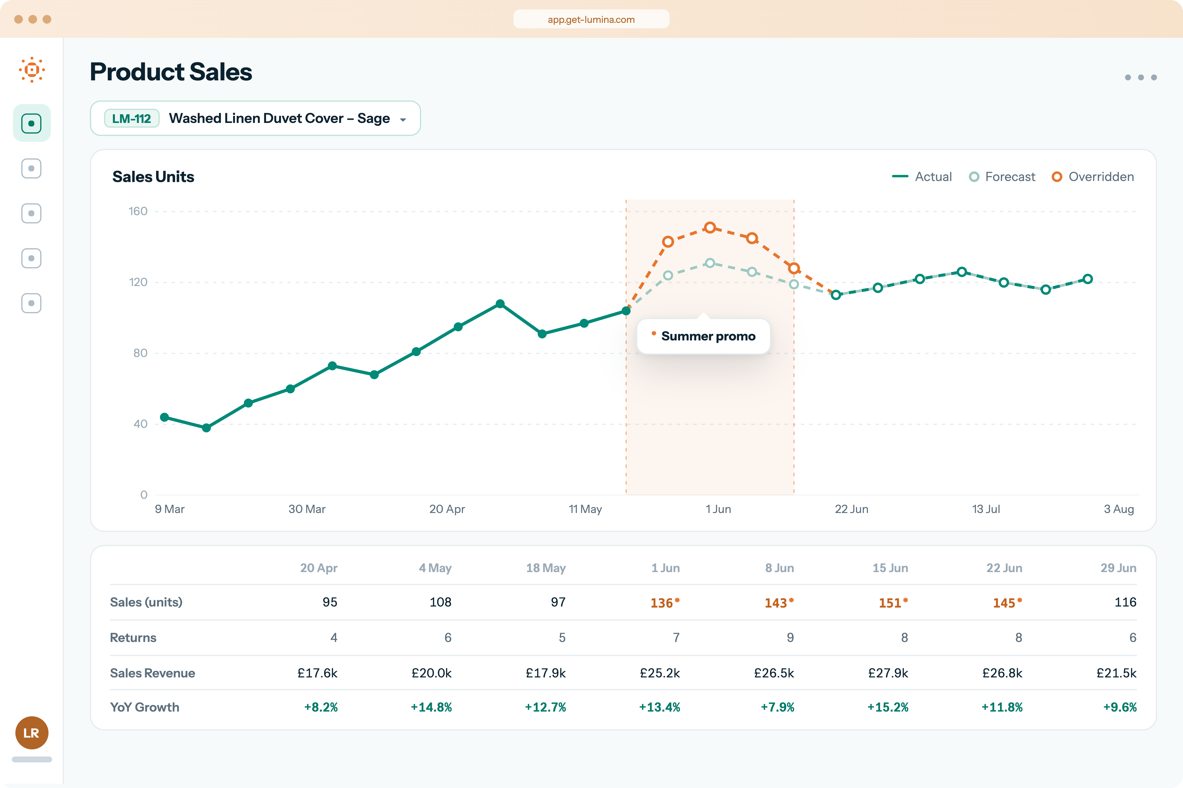 Lumina Product Sales view with actual, forecast, and overridden sales units for a promo period